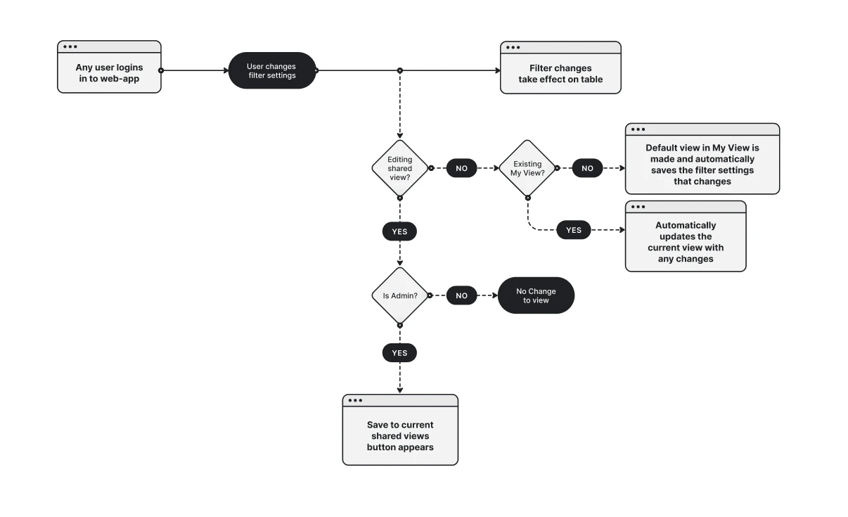 Define process and wireframing